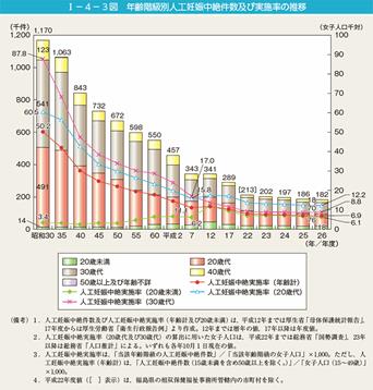 図.　 人工妊娠中絶件数の推移　　　※内閣府の資料より