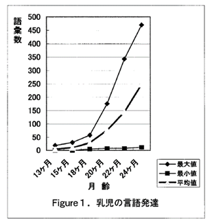 乳児の言語発達