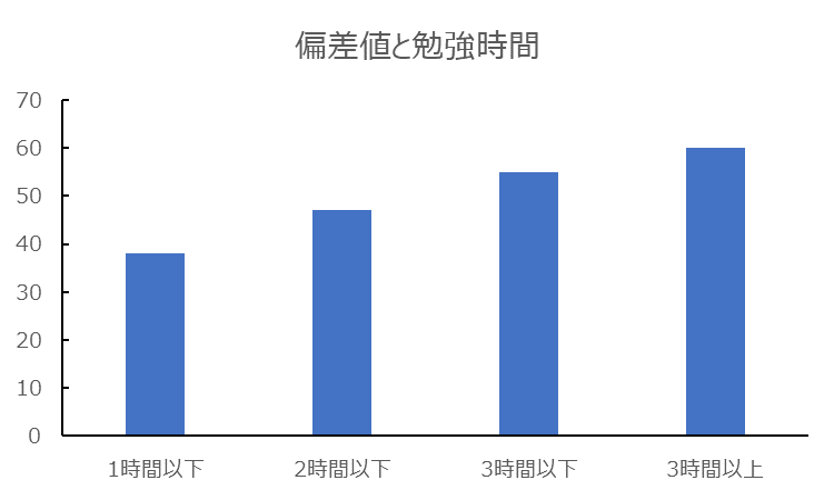 勉強時間と偏差値の図