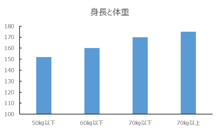 身長と体重の図