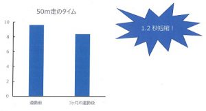 図.　足の指の運動を3ヶ月実施した前と後