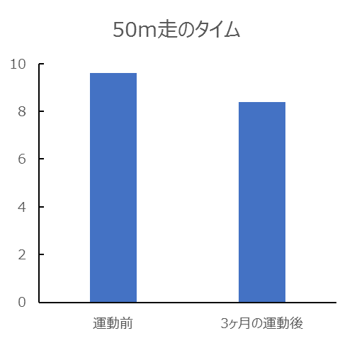 足の指の運動を実施した前と後