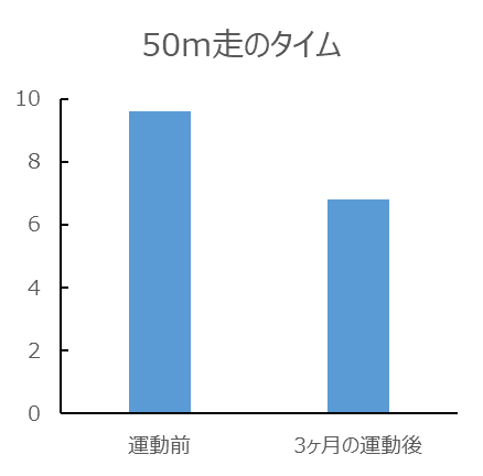 太ももの運動を実施した前と後